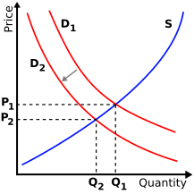 File:Supply-demand-left-shift-demand.svg