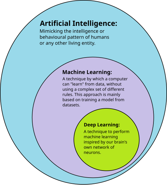 File:AI-ML-DL.svg