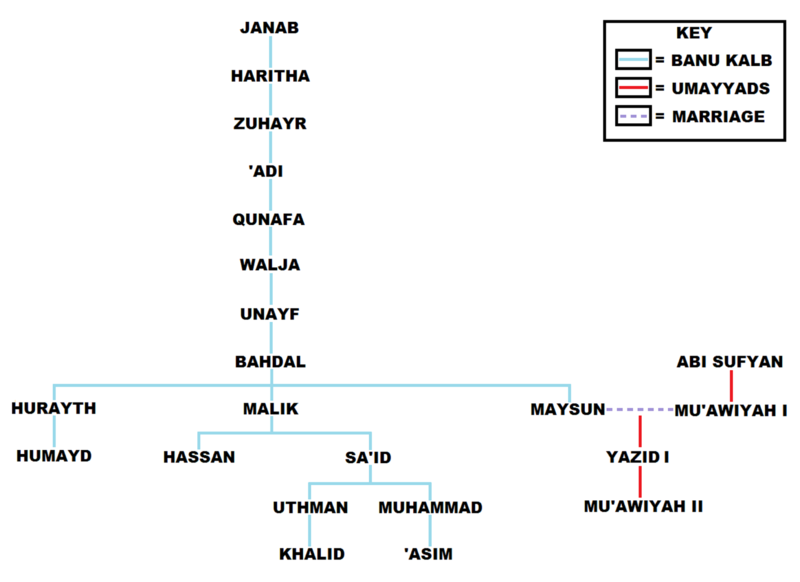 File:Bahdal-Kalb family tree.png