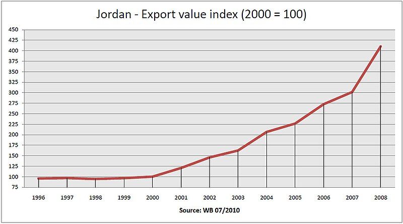 File:Export-value.jpg