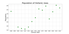 The population of Holland, Iowa from US census data