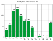 Rockets by month.