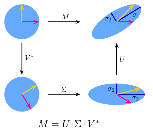 File:Singular-Value-Decomposition.svg