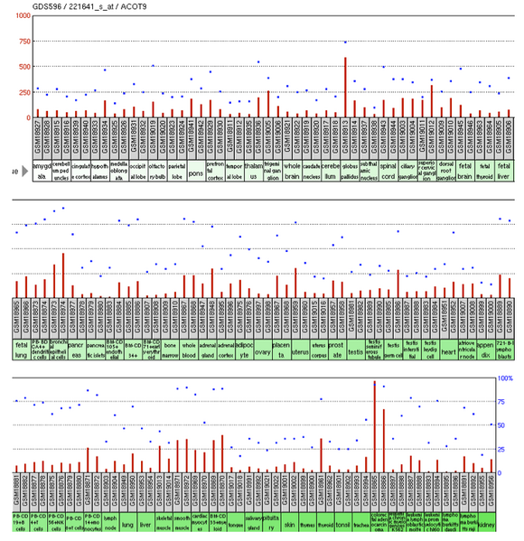 File:ACOT9 Expression Chart.png