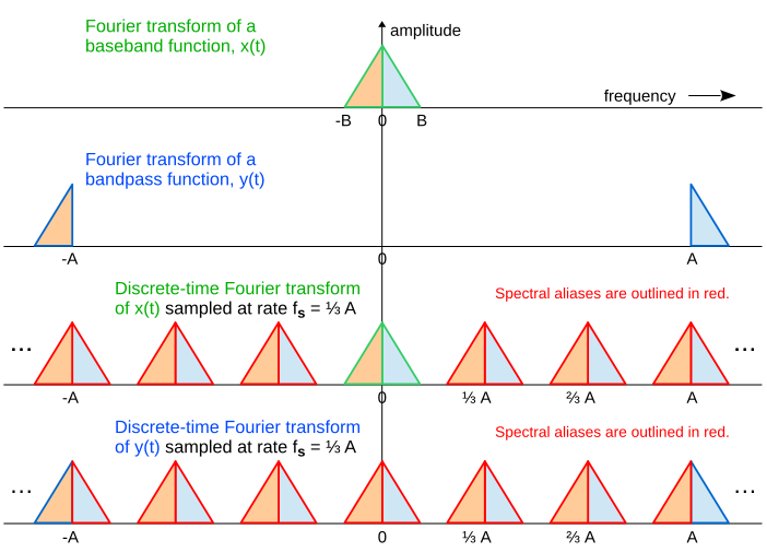 File:Bandpass sampling depiction.svg