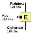 A typical modern block cipher.