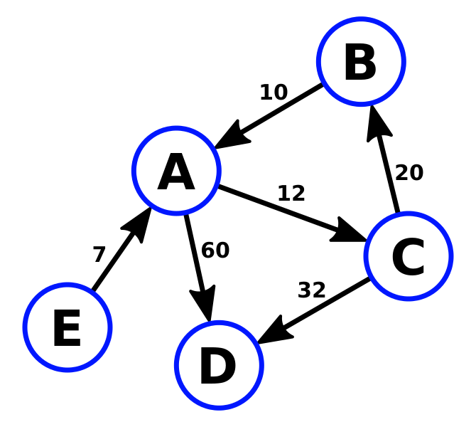 File:CPT-Graphs-directed-weighted-ex1.svg