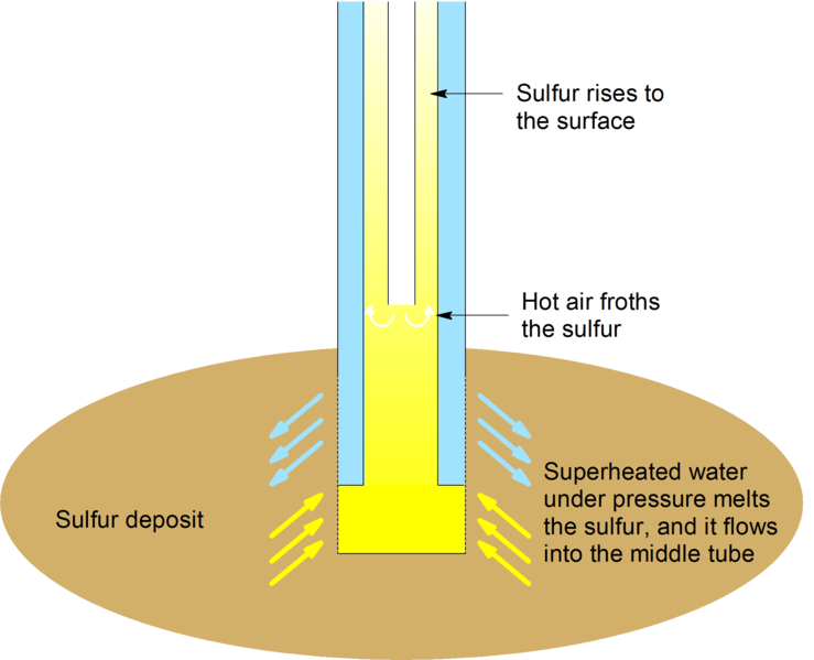 File:Frasch Process.png