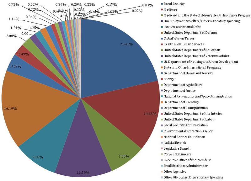 File:Fy2007spendingbycategory.png