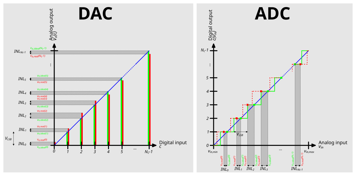 Transfer functions of ADC and DAC (ideal and with INL)