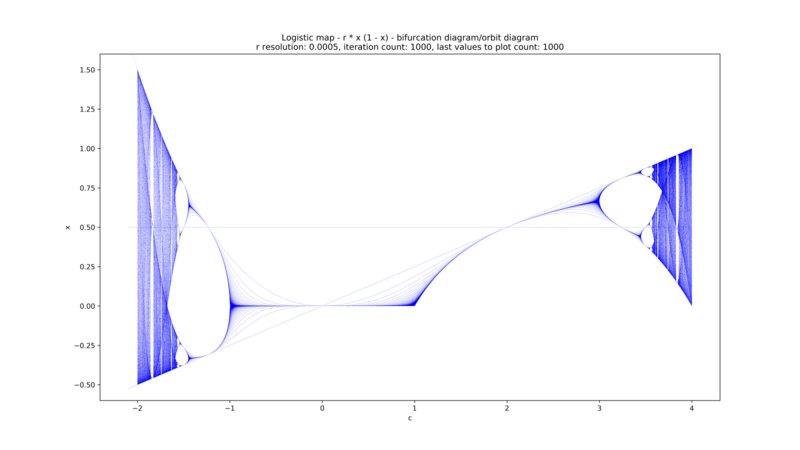 File:LogisticMapOrbitDiag InclNegR.png