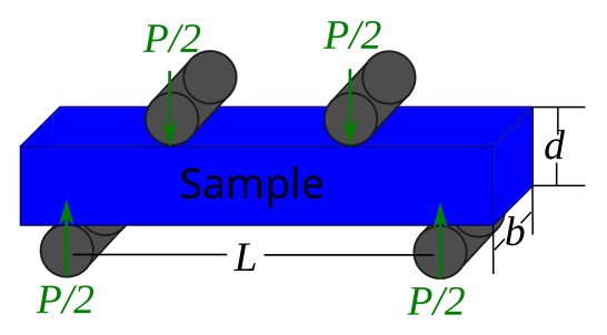 File:4-point bend simplified.svg