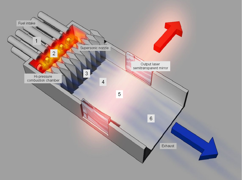 File:Gas dynamic laser.png