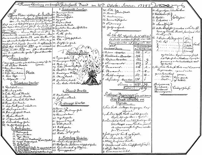 File:Københavnsbrand1728-statistik.jpg