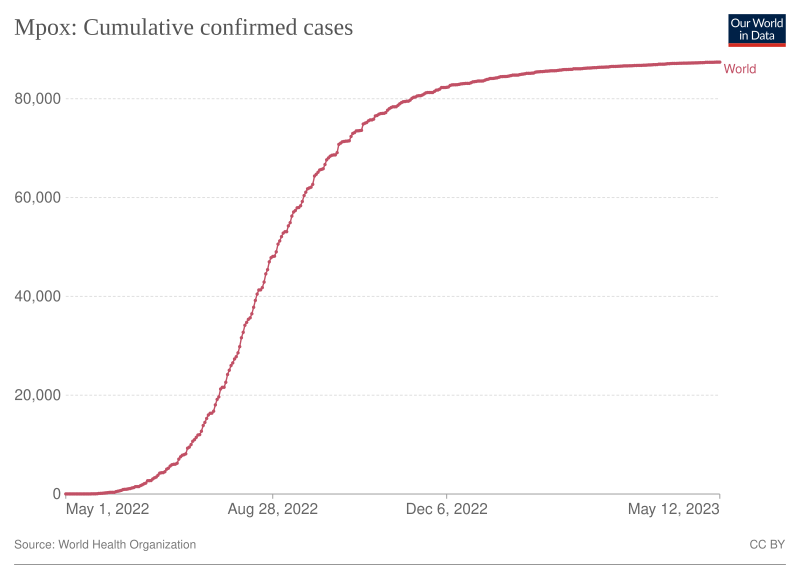 File:Monkeypox cumulative-cases linear-plot.svg