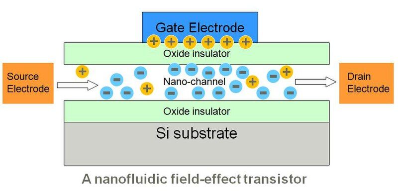 File:Nanofluidic FET.jpg