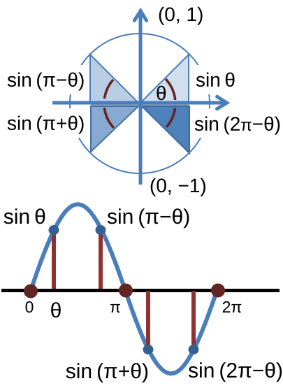 File:Periodic sine.svg