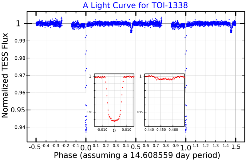 File:TOI-1338LightCurve.png