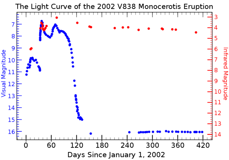 File:V838Mon2002LightCurve.png