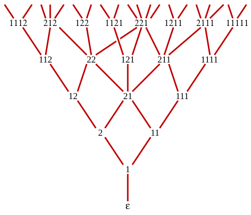 File:Young-Fibonacci.svg