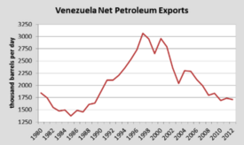 Venezuela's Yearly Petroleum Exports Demonstrating The Recent and Continued Decline in Exportation[63]