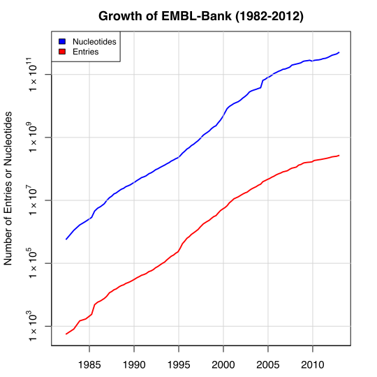 File:EMBL-Bank growth.svg