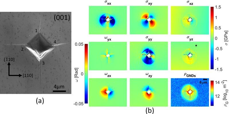 (a) Secondary electron (SE) image for the indentation on the (001) mono crystal at the centre of the image. (b) shows HR-EBSD calculated stress and rotation components, and geometrical necessary dislocations density. The location of EBSP0 is highlighted with a star in in-plane shear stress