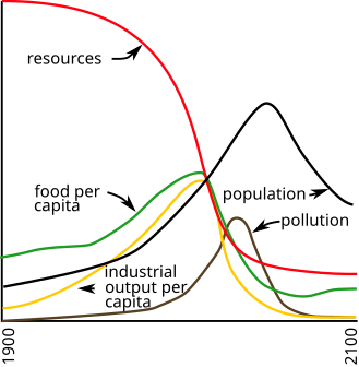 File:Limits-to-growth-figure-35.svg