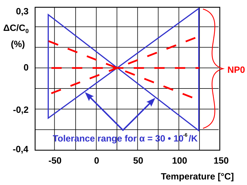 File:MLCC-NP0-Kurve-engl.svg