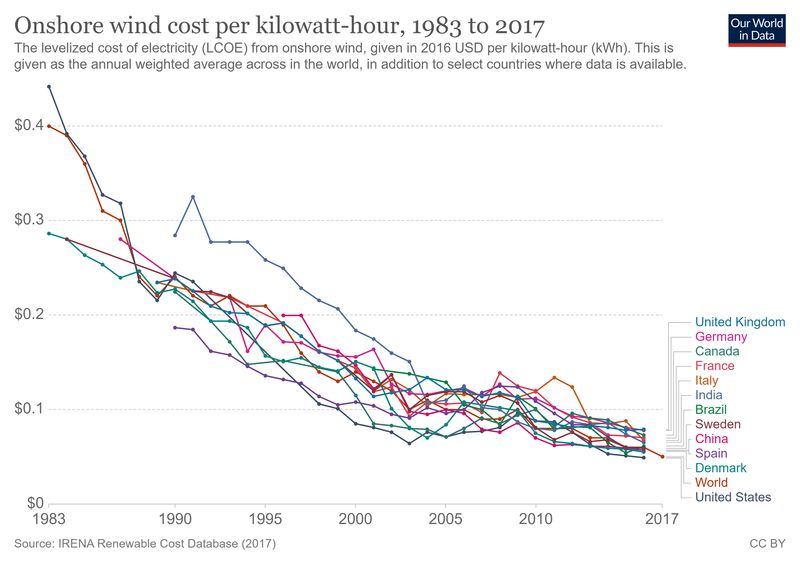 File:Onshore-wind-lcoe.png