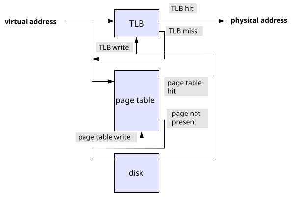 File:Page table actions.svg