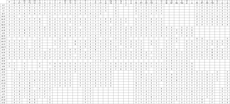 File:Yi Syllabary Chart.svg