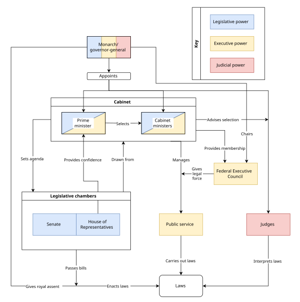 File:Australian Government Structure.svg