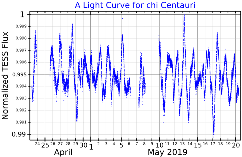 File:ChiCenLightCurve.png