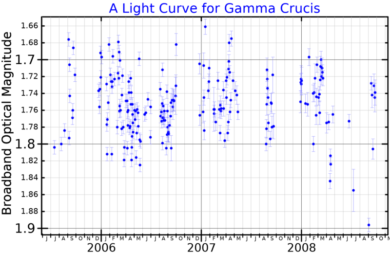 File:GamCruLightCurve.png