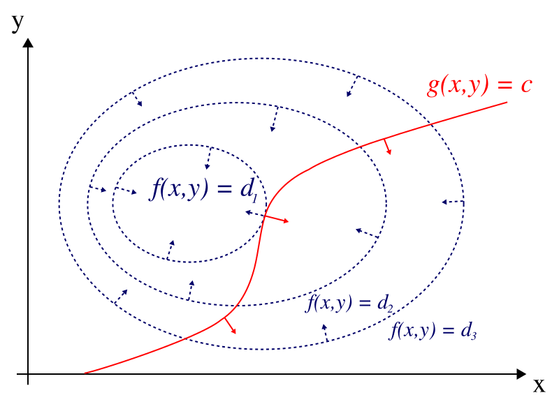 File:LagrangeMultipliers2D.svg