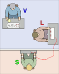 The experimenter (E) orders the teacher (T), the subject of the experiment, to give what the latter believes are painful electric shocks to a learner (L), who is actually an actor and confederate. The subject believes that for each wrong answer, the learner was receiving actual electric shocks, though in reality there were no such punishments. Being separated from the subject, the confederate set up a tape recorder integrated with the electro-shock generator, which played pre-recorded sounds for each shock level.