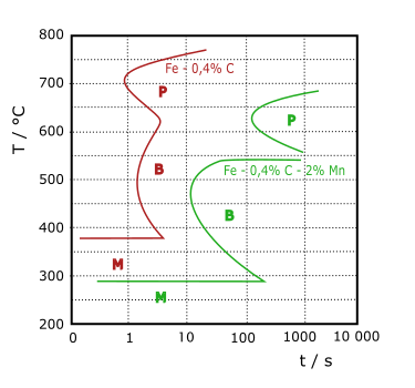 File:T-T-T-diagram.svg