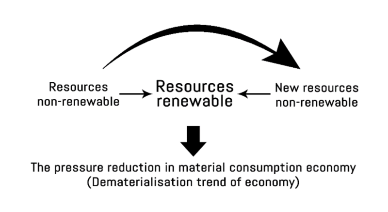 File:The dematerialization route.png