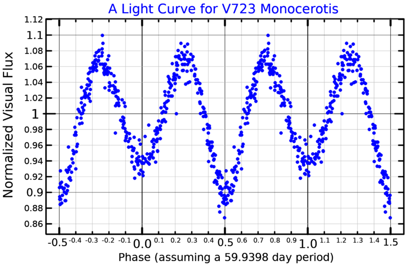 File:V723MonLightCurve.png