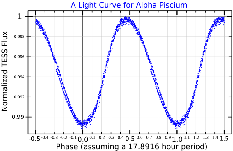 File:AlphaPscLightCurve.png