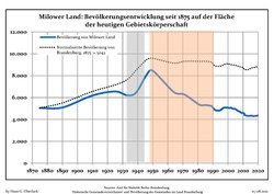 Development of Population since 1875 within the Current Boundaries (Blue Line: Population; Dotted Line: Comparison to Population Development of Brandenburg state; Grey Background: Time of Nazi rule; Red Background: Time of Communist rule)