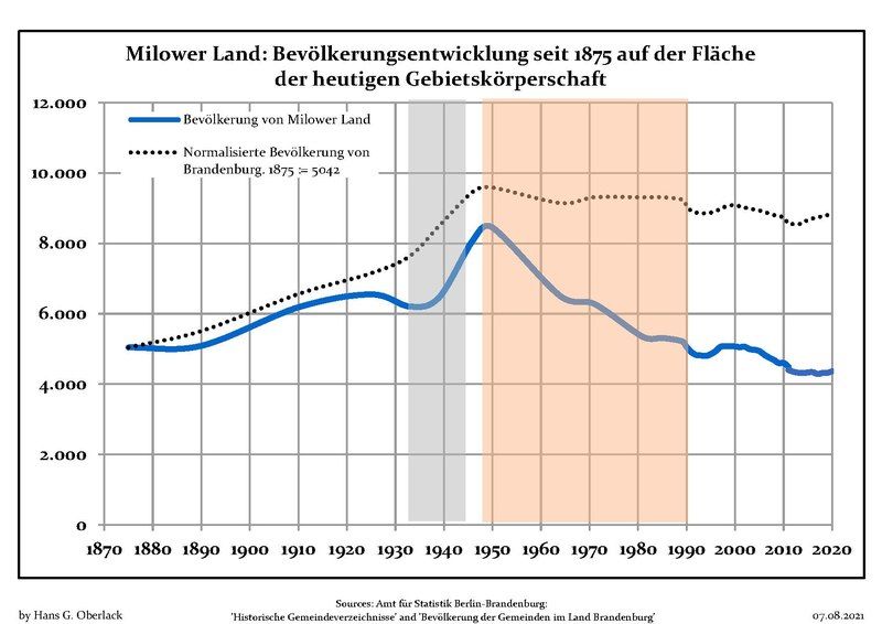 File:Bevölkerungsentwicklung Milower Land.pdf