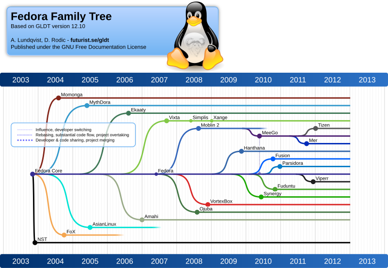 File:FedoraFamilyTree1210.svg