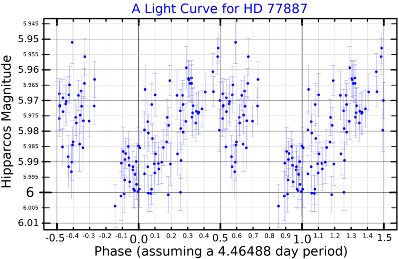 File:HD77887LightCurve.png