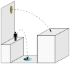 Diagram showing retention of speed but change of direction.