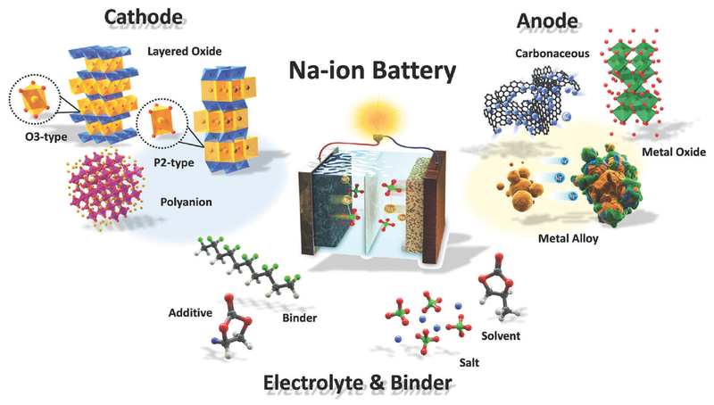 File:Sodium-ion battery systems.png