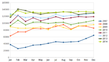 THSRC ridership evolution