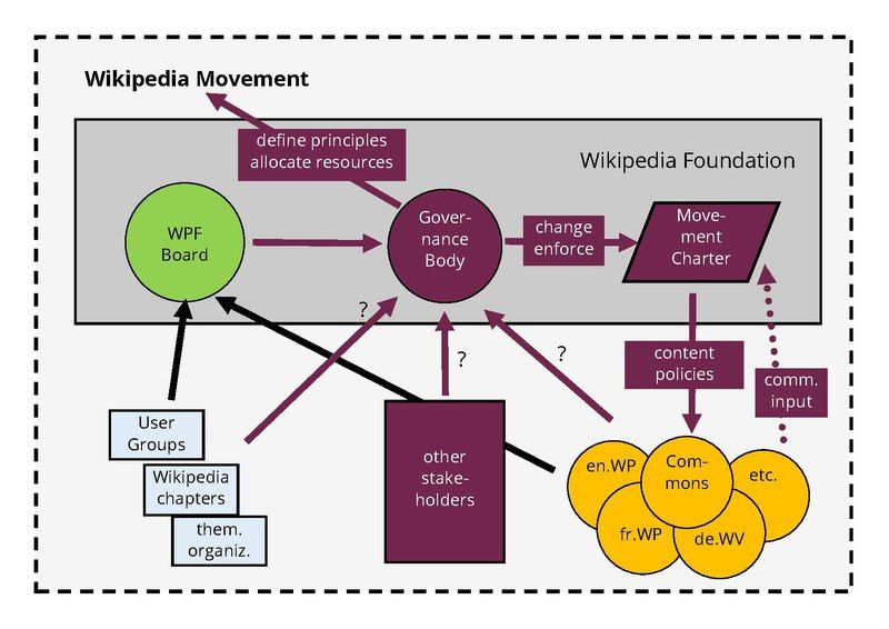 File:Wikipedia Movement chart.pdf