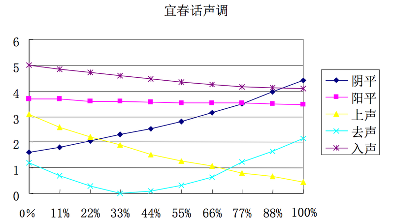 File:Yichun tone chart.png